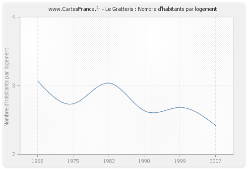 Le Gratteris : Nombre d'habitants par logement